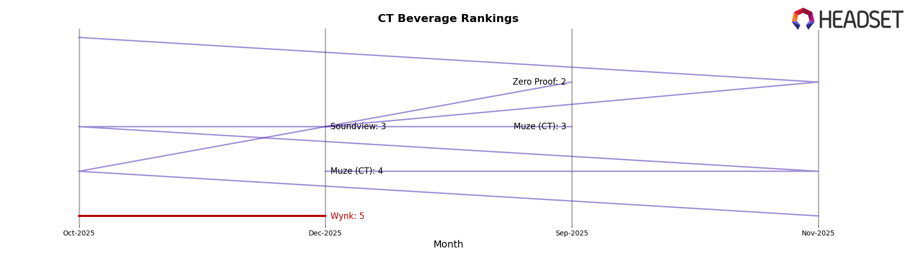 Wynk market ranking for CT Beverage