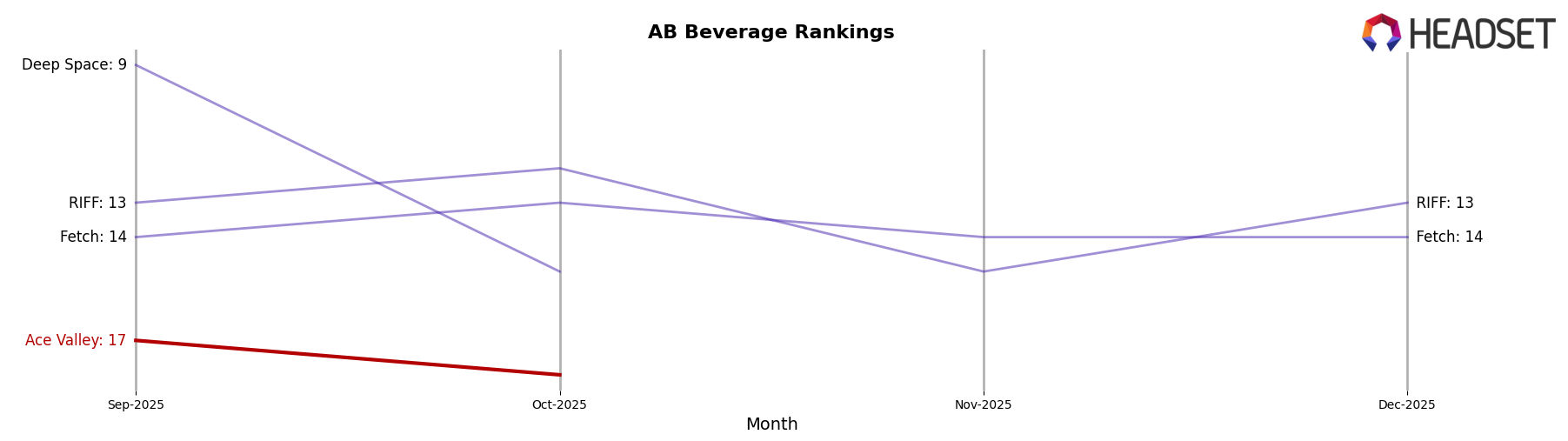 Ace Valley market ranking for AB Beverage
