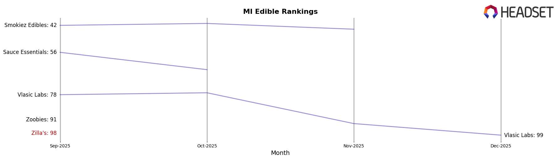 Zilla's market ranking for MI Edible