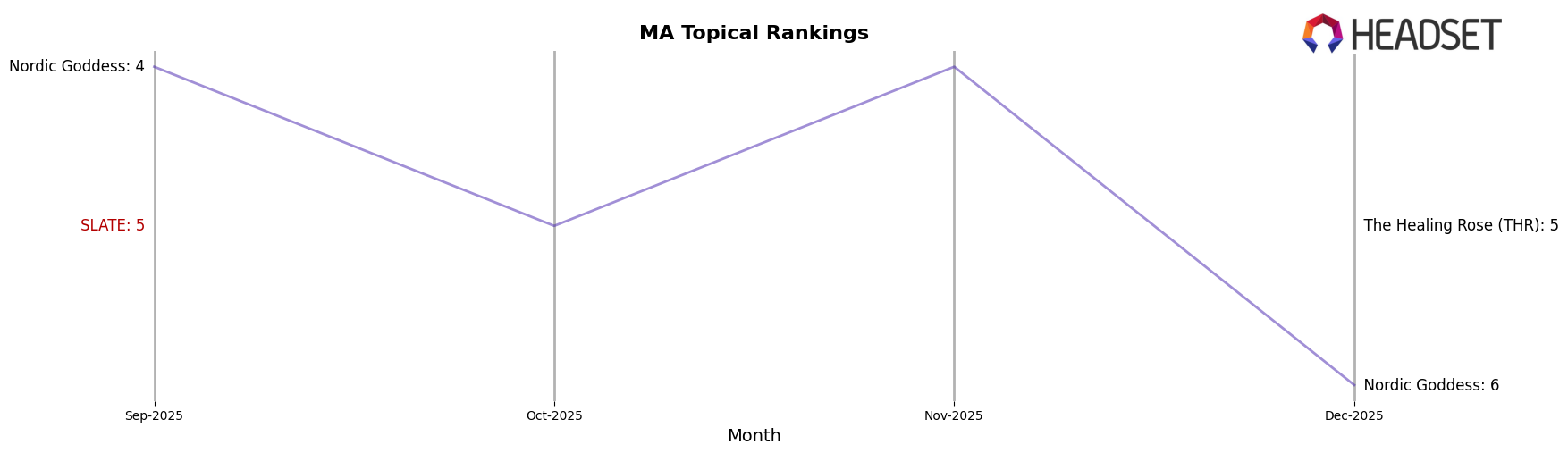 SLATE market ranking for MA Topical