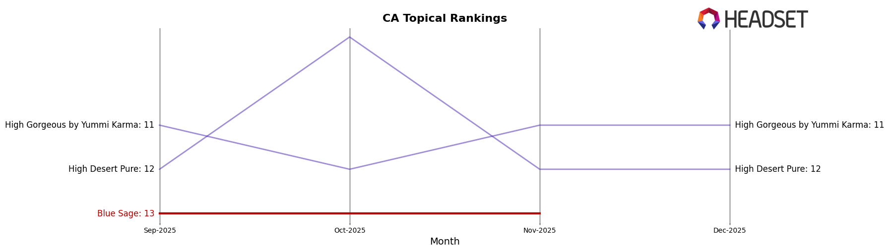 Blue Sage market ranking for CA Topical