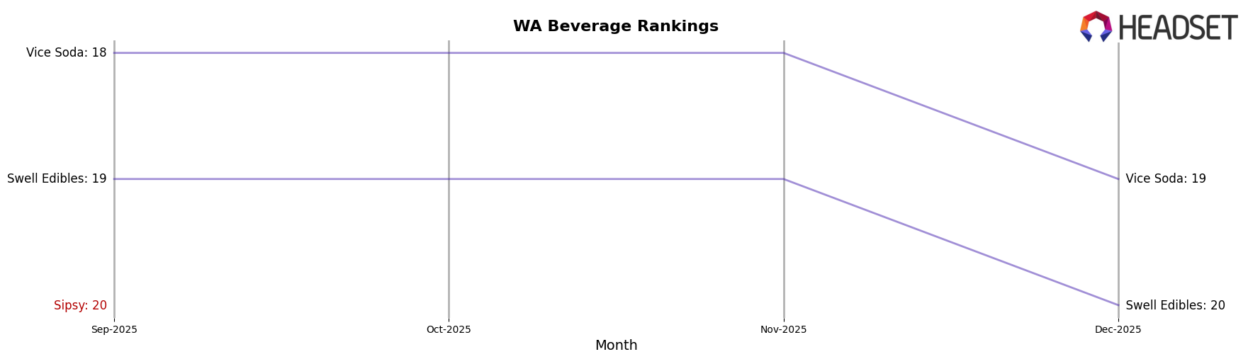 Sipsy market ranking for WA Beverage