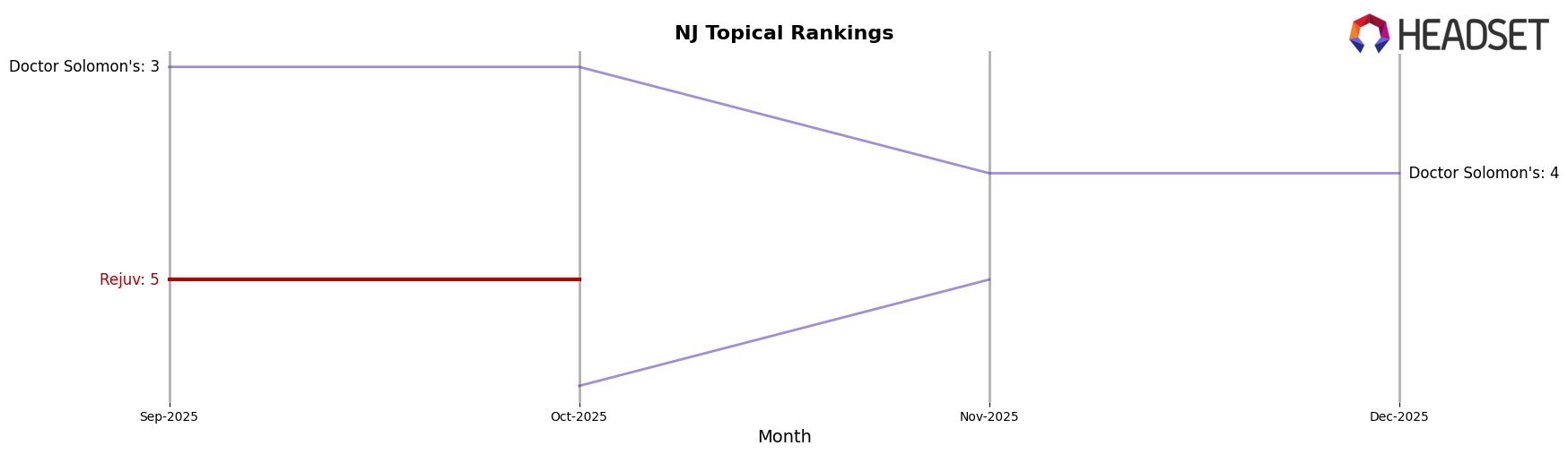 Rejuv market ranking for NJ Topical