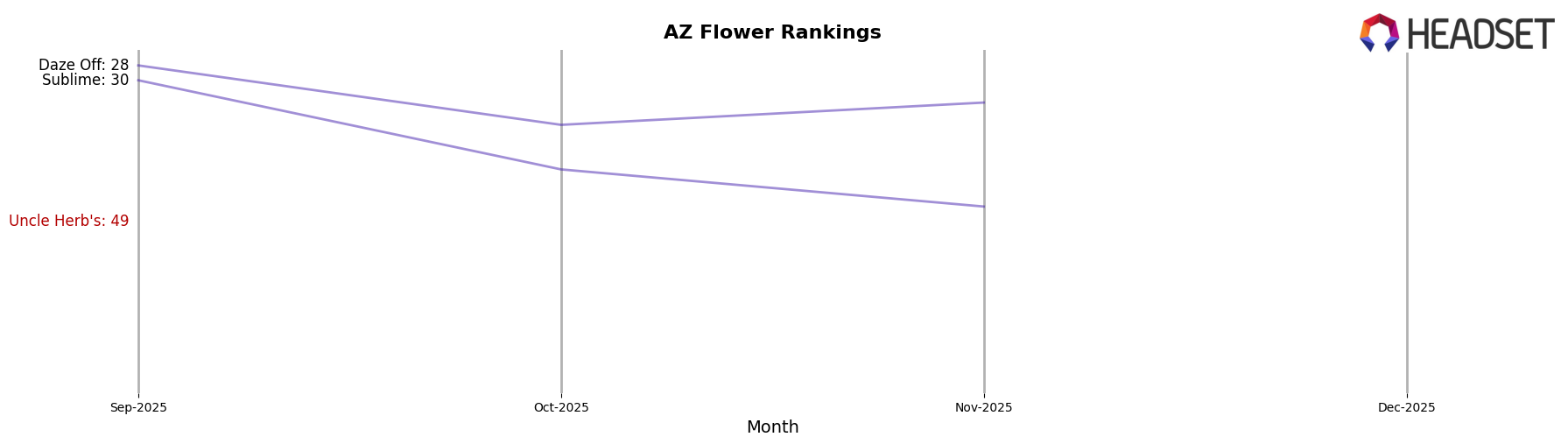 Uncle Herb's market ranking for AZ Flower
