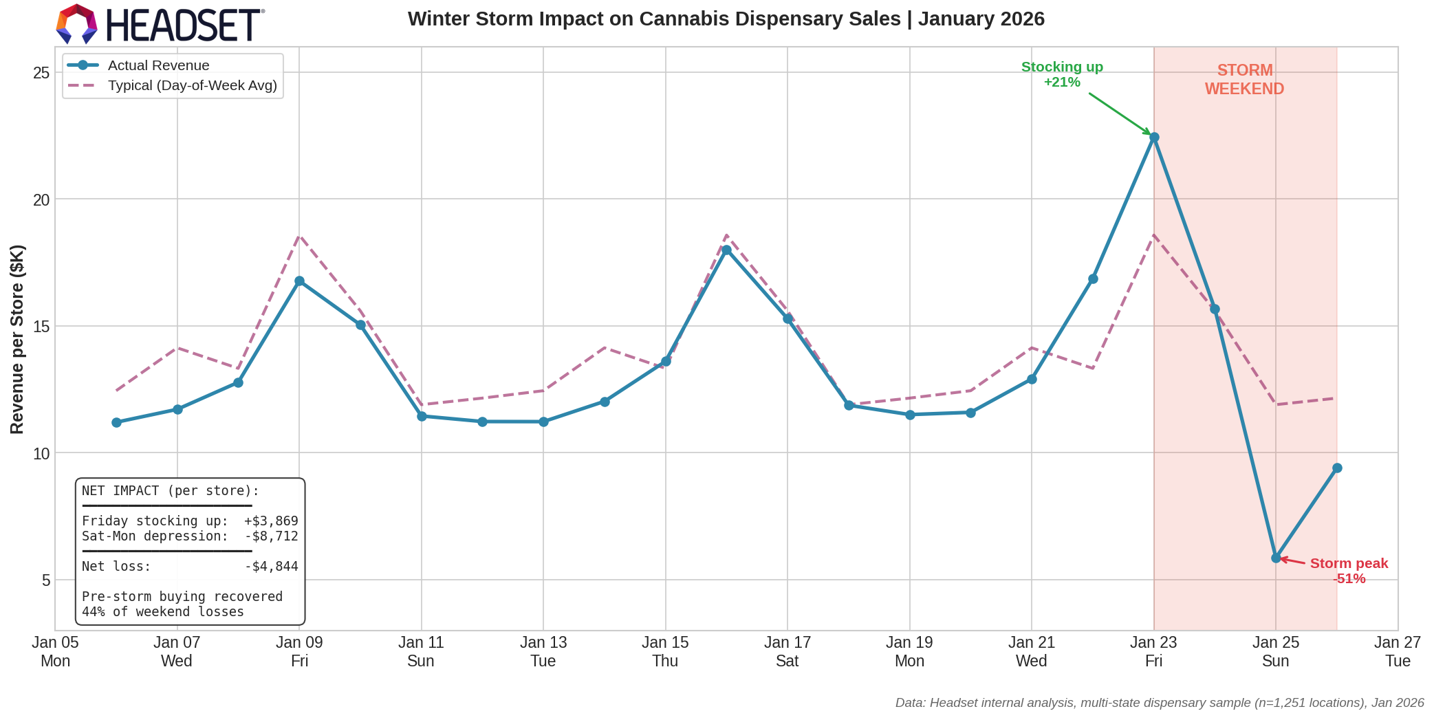 Winter Storm Impact on Cannabis Dispensary Sales | January 2026