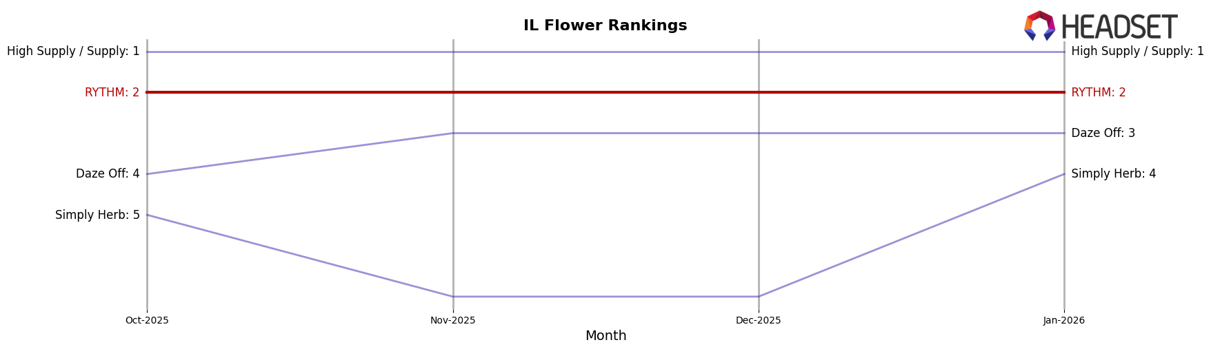 RYTHM market ranking for IL Flower