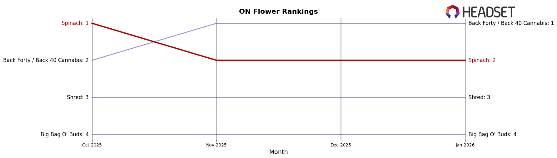 Spinach market ranking for ON Flower