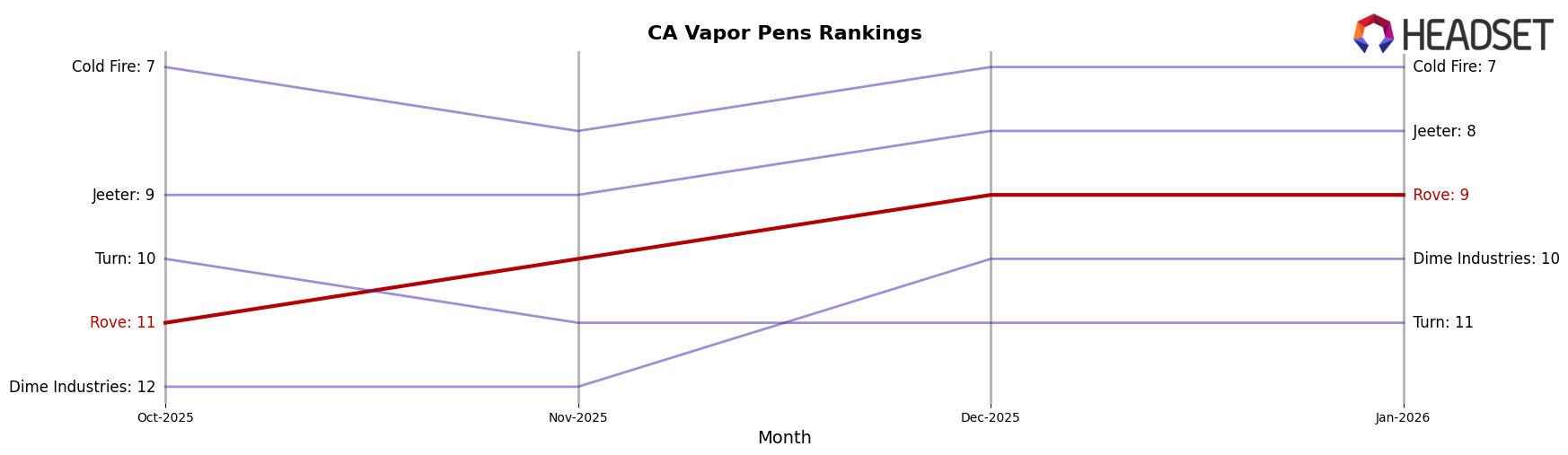 Rove market ranking for CA Vapor Pens