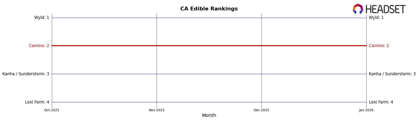 Camino market ranking for CA Edible