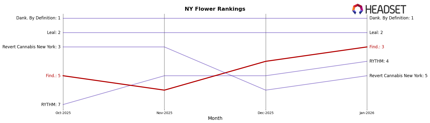Find. market ranking for NY Flower