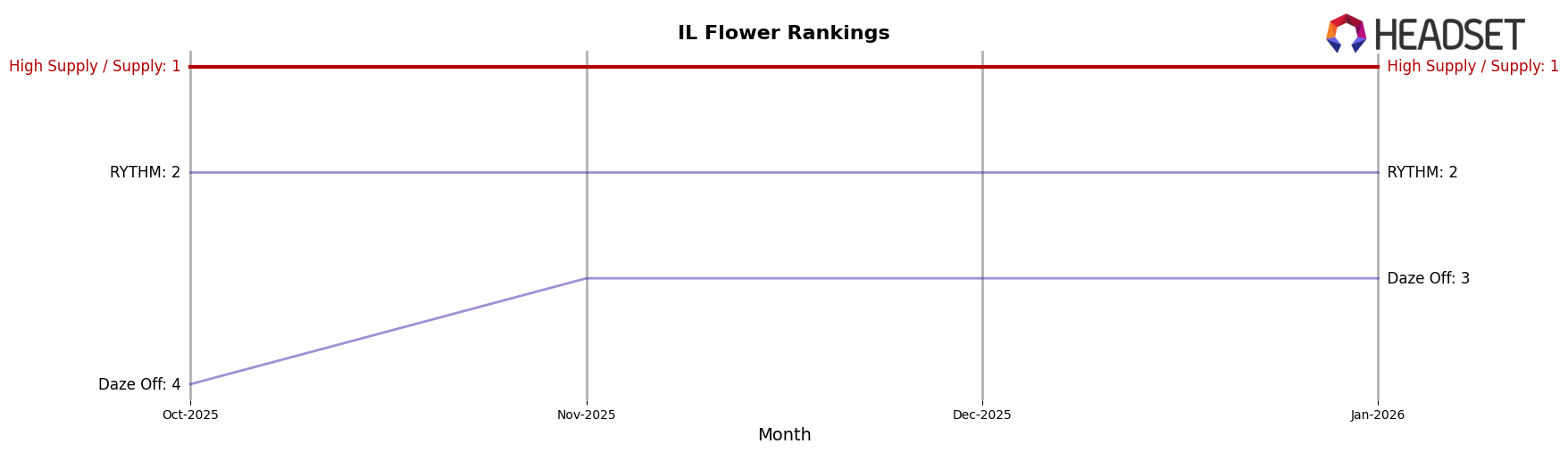 High Supply / Supply market ranking for IL Flower