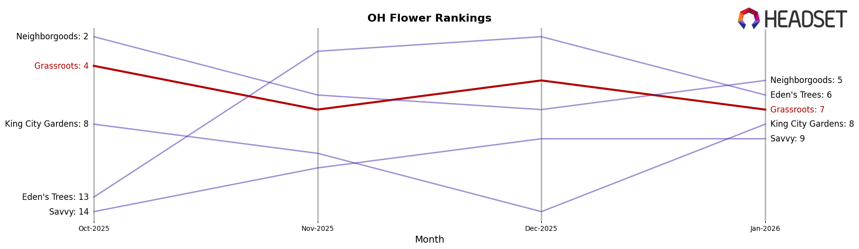 Grassroots market ranking for OH Flower