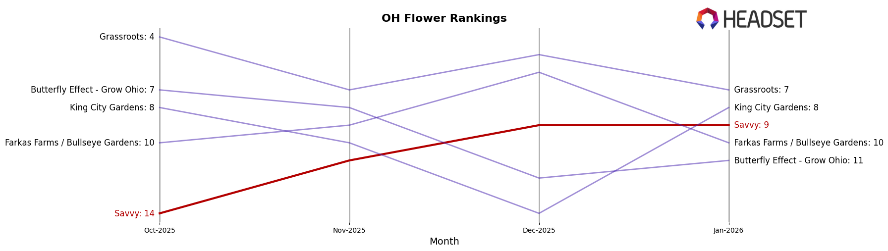 Savvy market ranking for OH Flower