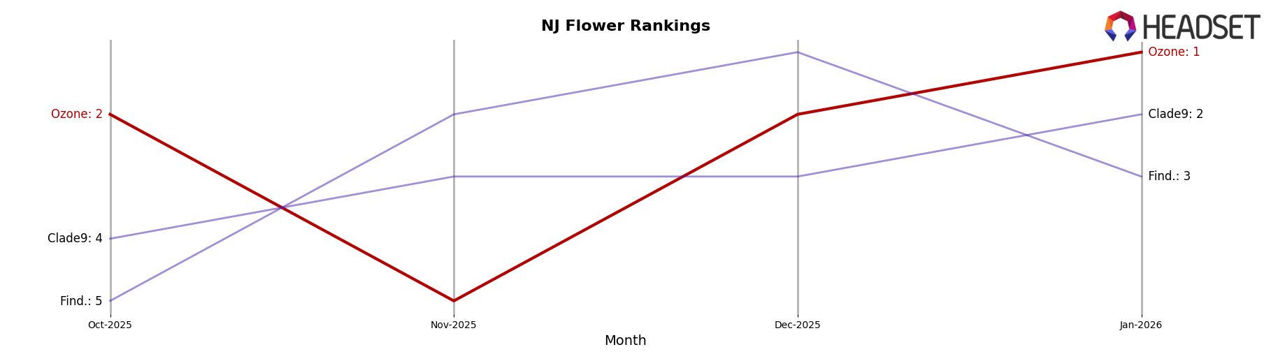 Ozone market ranking for NJ Flower