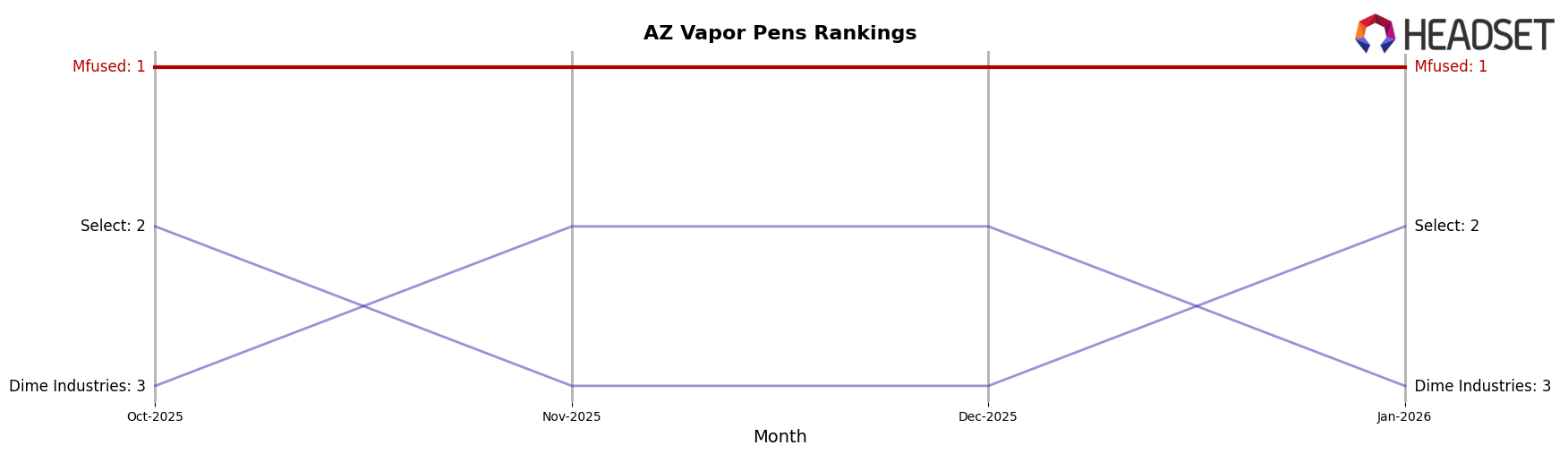 Mfused market ranking for AZ Vapor Pens