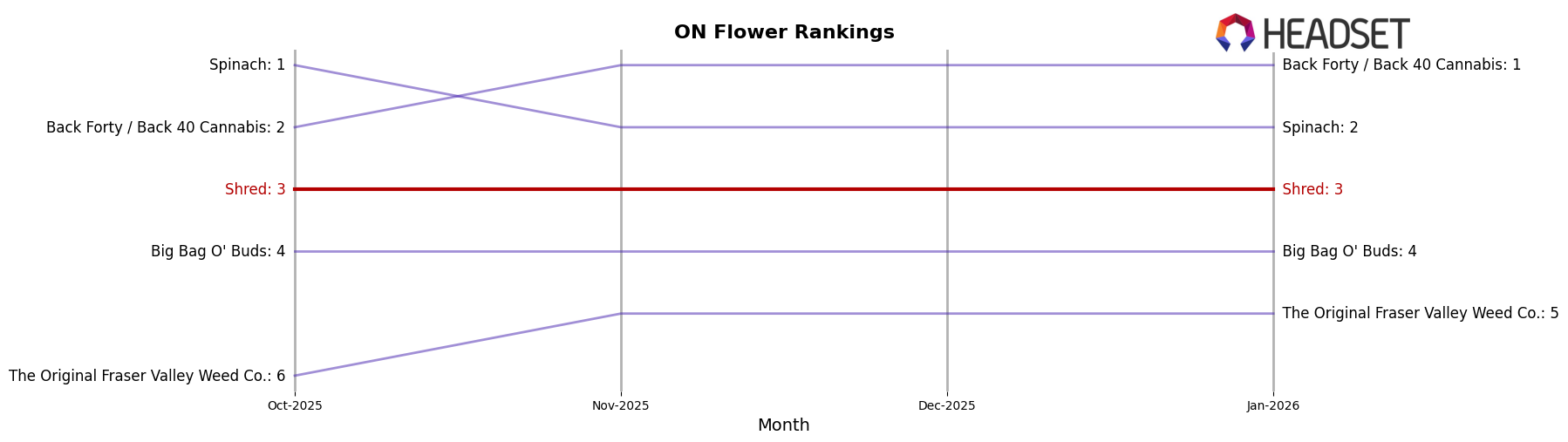 Shred market ranking for ON Flower