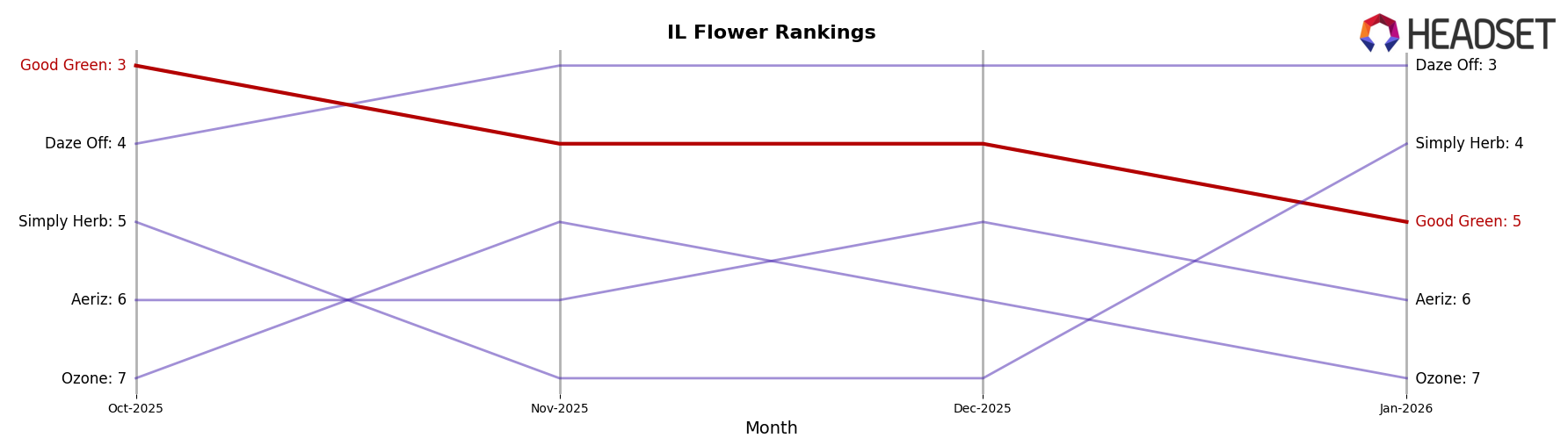 Good Green market ranking for IL Flower