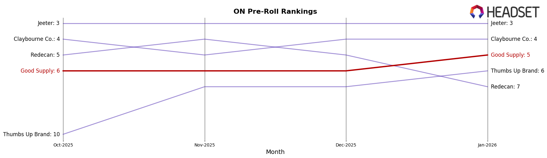 Good Supply market ranking for ON Pre-Roll