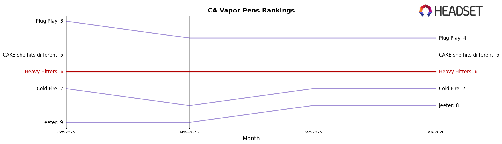 Heavy Hitters market ranking for CA Vapor Pens