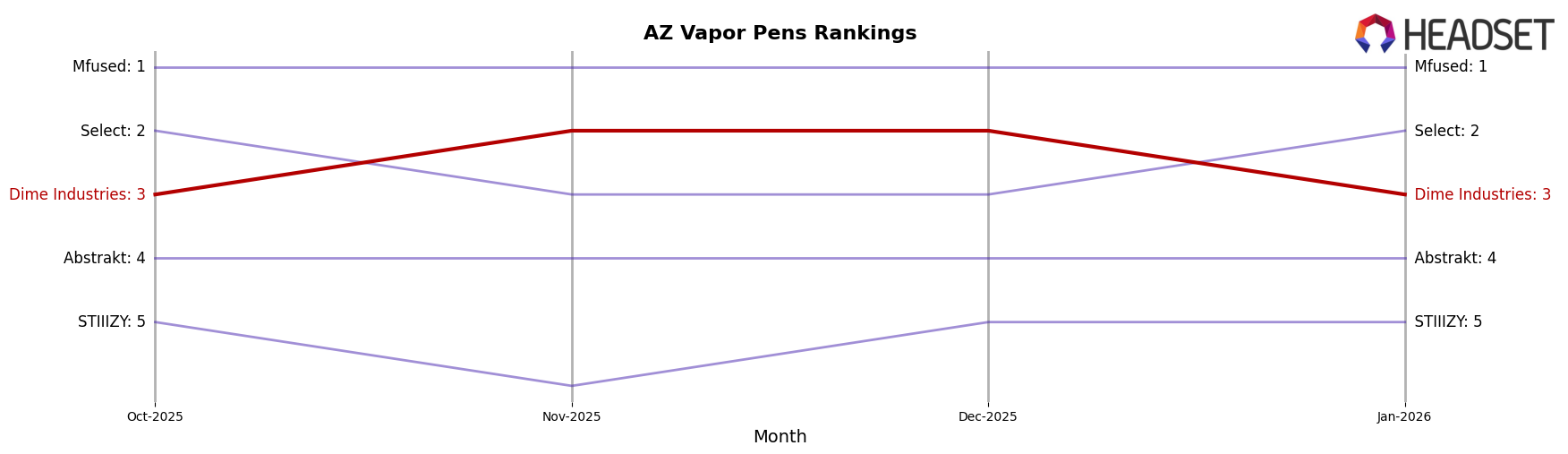 Dime Industries market ranking for AZ Vapor Pens