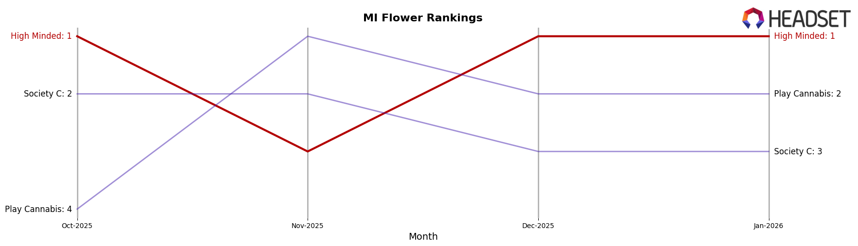 High Minded market ranking for MI Flower