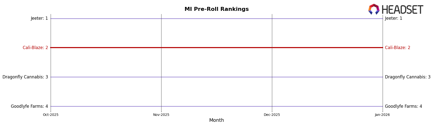 Cali-Blaze market ranking for MI Pre-Roll