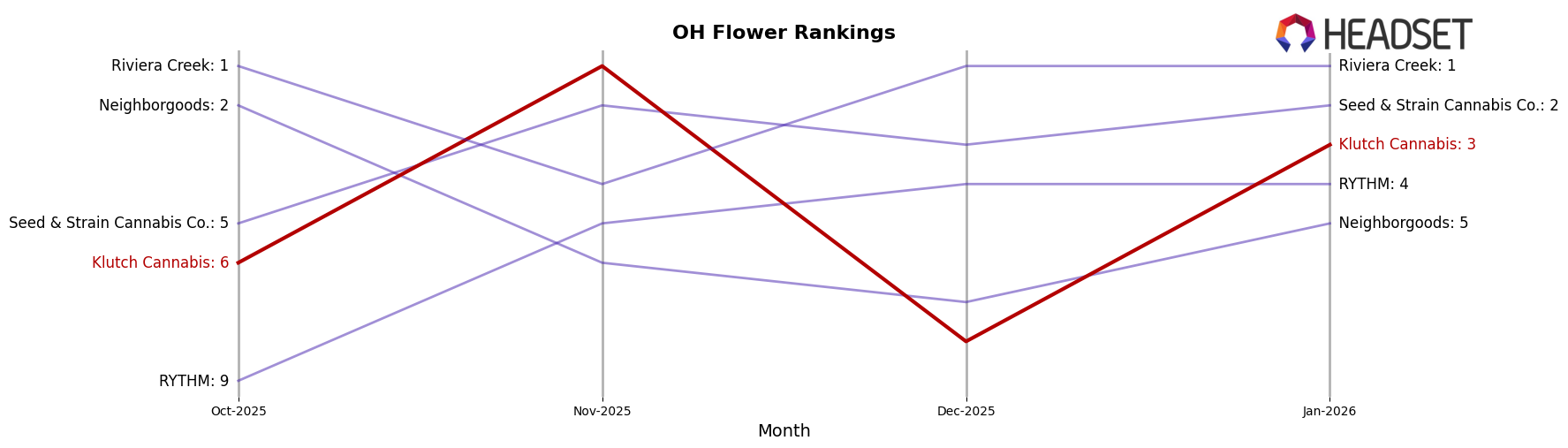 Klutch Cannabis market ranking for OH Flower