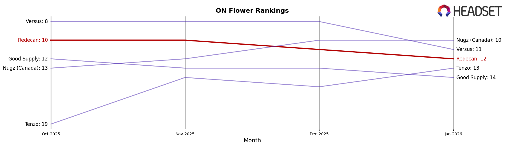 Redecan market ranking for ON Flower