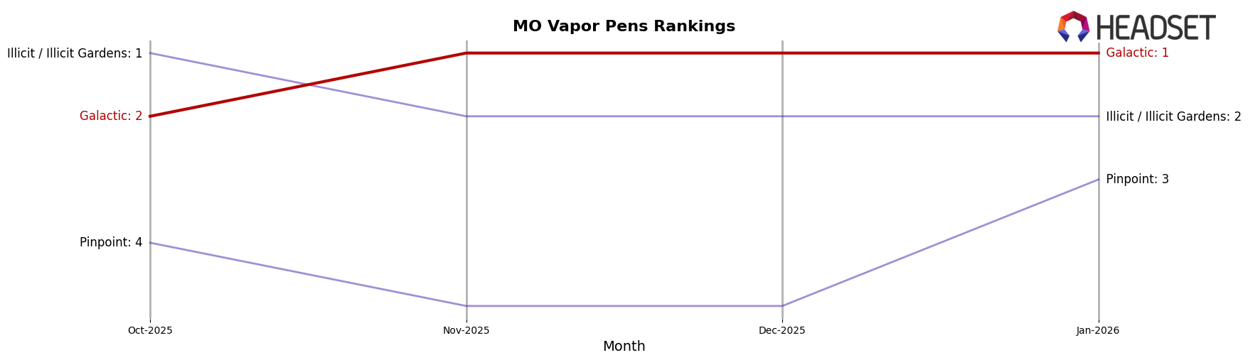 Galactic market ranking for MO Vapor Pens