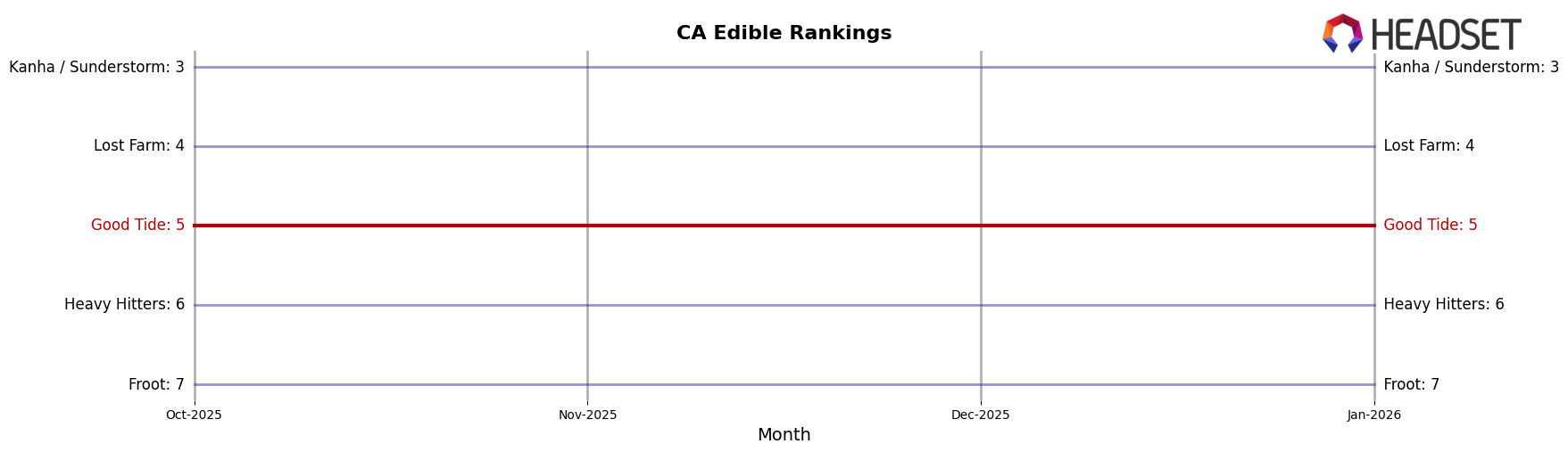 Good Tide market ranking for CA Edible