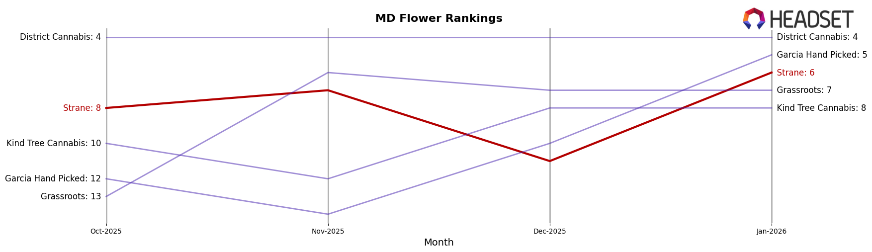 Strane market ranking for MD Flower