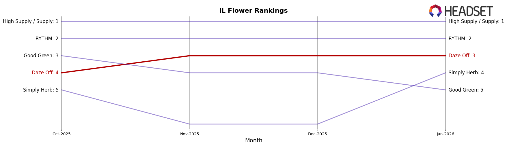 Daze Off market ranking for IL Flower