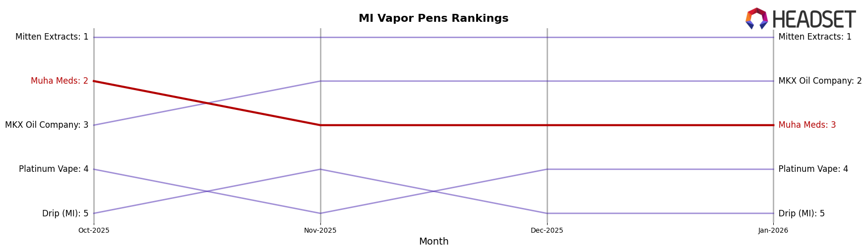 Muha Meds market ranking for MI Vapor Pens