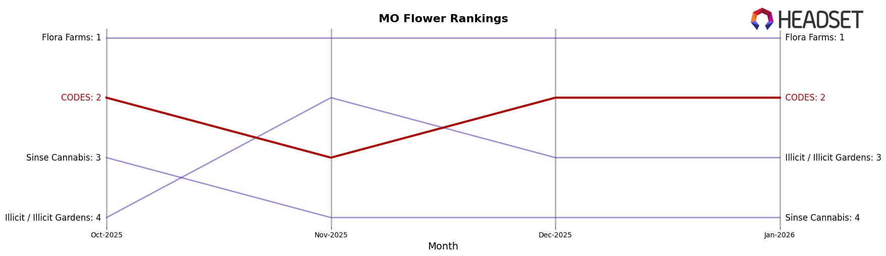 CODES market ranking for MO Flower