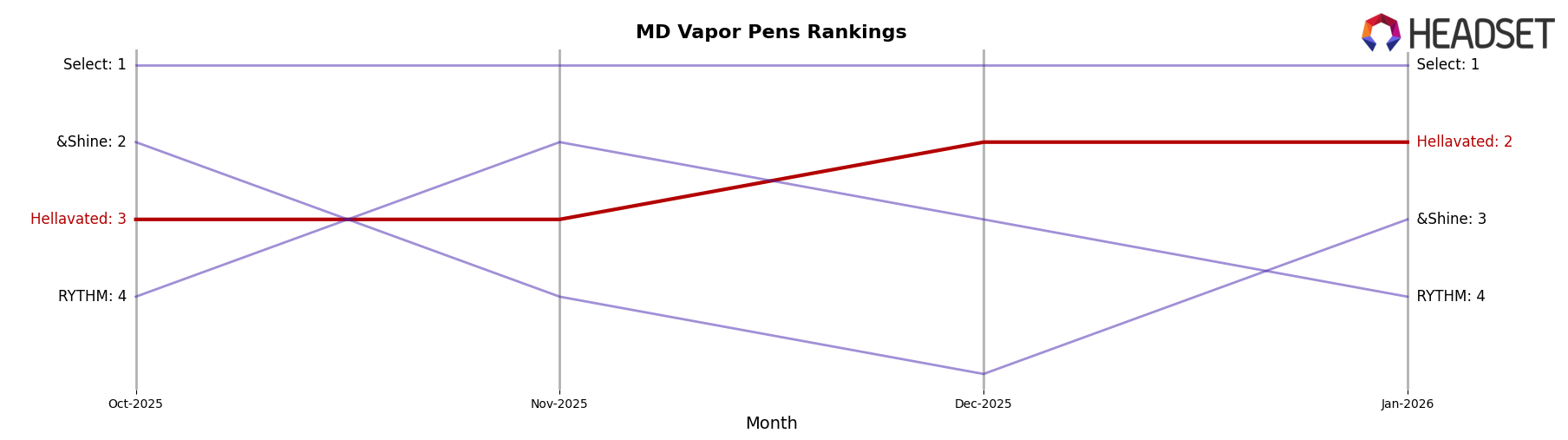 Hellavated market ranking for MD Vapor Pens