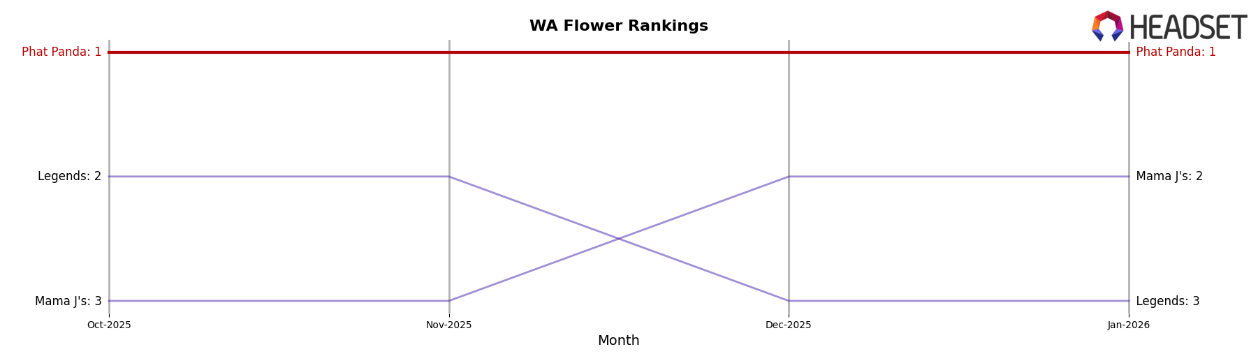 Phat Panda market ranking for WA Flower