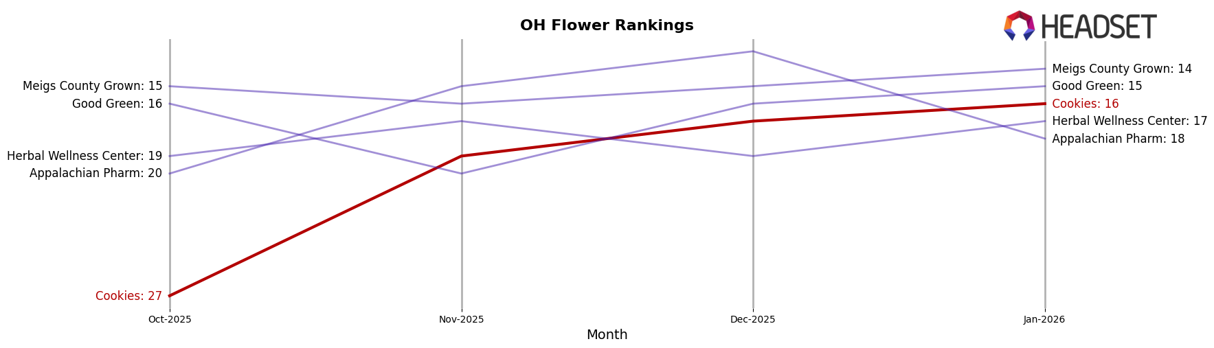 Cookies market ranking for OH Flower