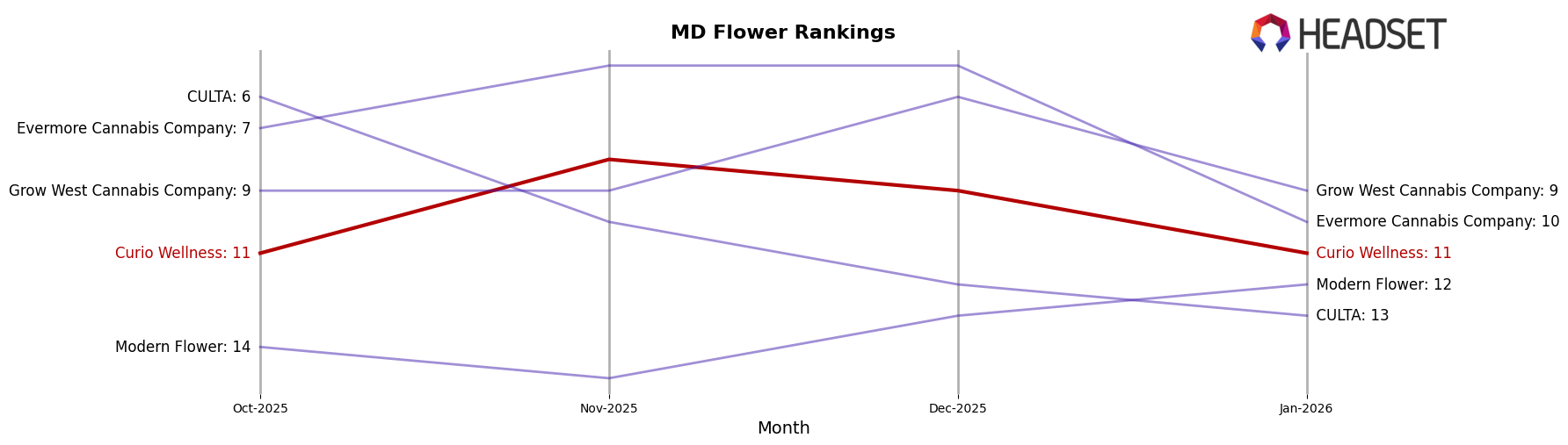 Curio Wellness market ranking for MD Flower
