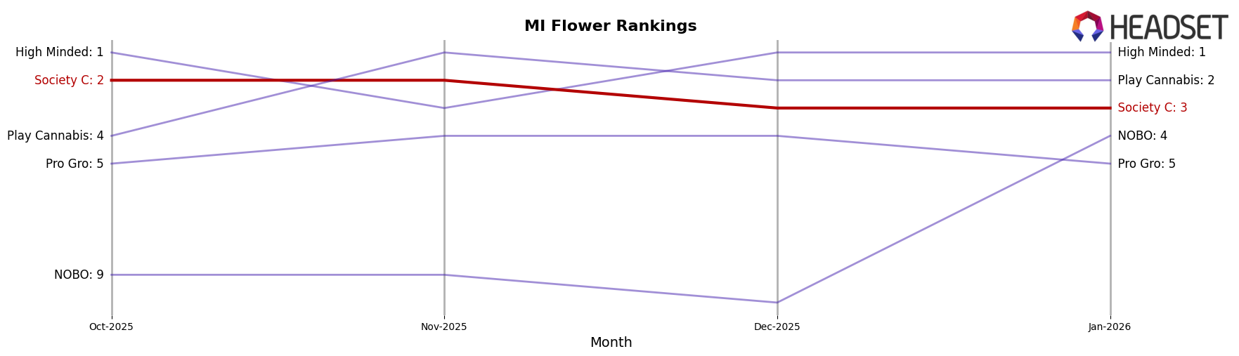 Society C market ranking for MI Flower