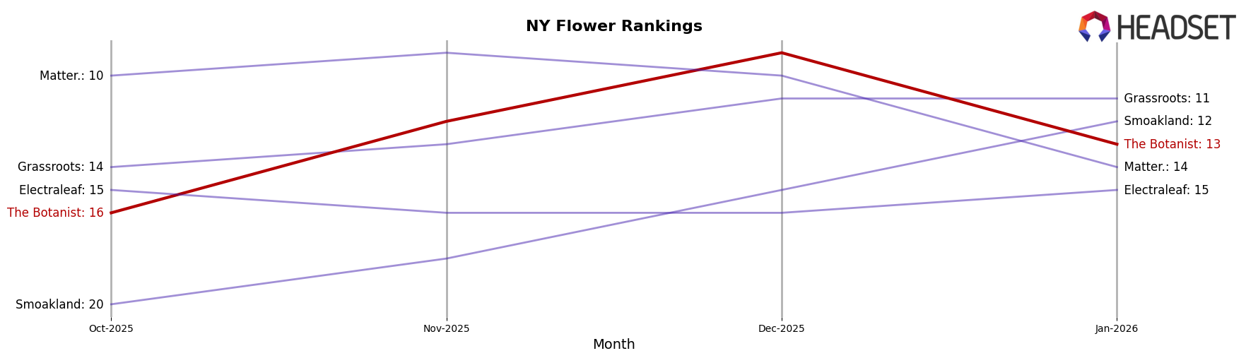 The Botanist market ranking for NY Flower