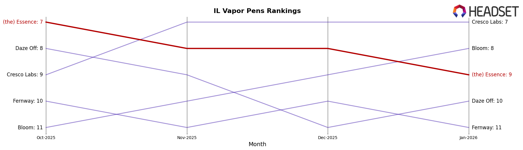 (the) Essence market ranking for IL Vapor Pens