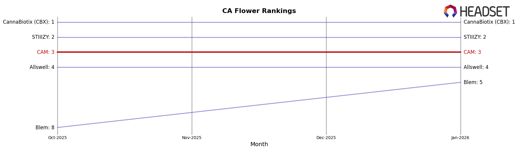 CAM market ranking for CA Flower