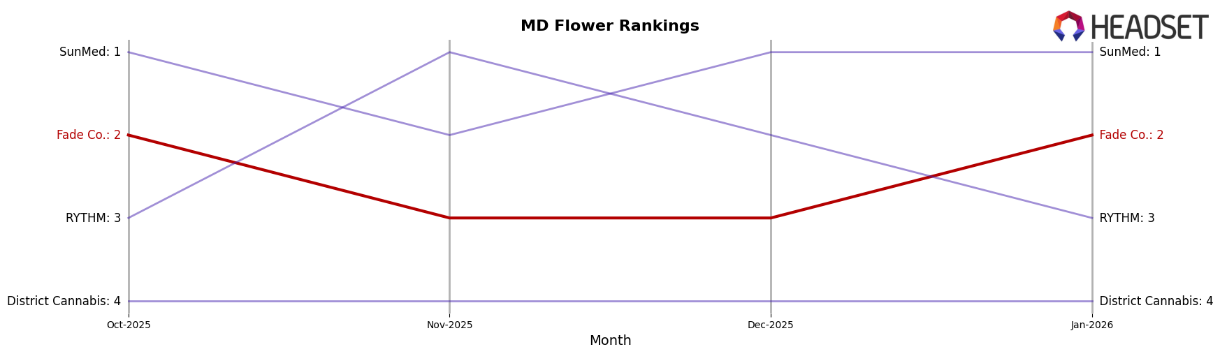 Fade Co. market ranking for MD Flower