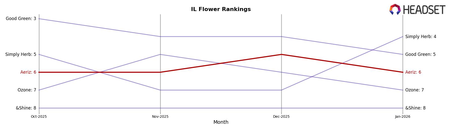 Aeriz market ranking for IL Flower