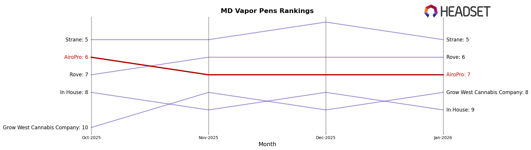 AiroPro market ranking for MD Vapor Pens