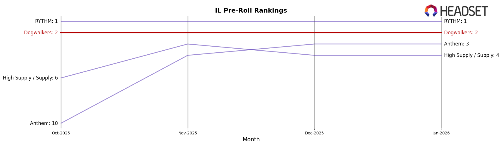 Dogwalkers market ranking for IL Pre-Roll