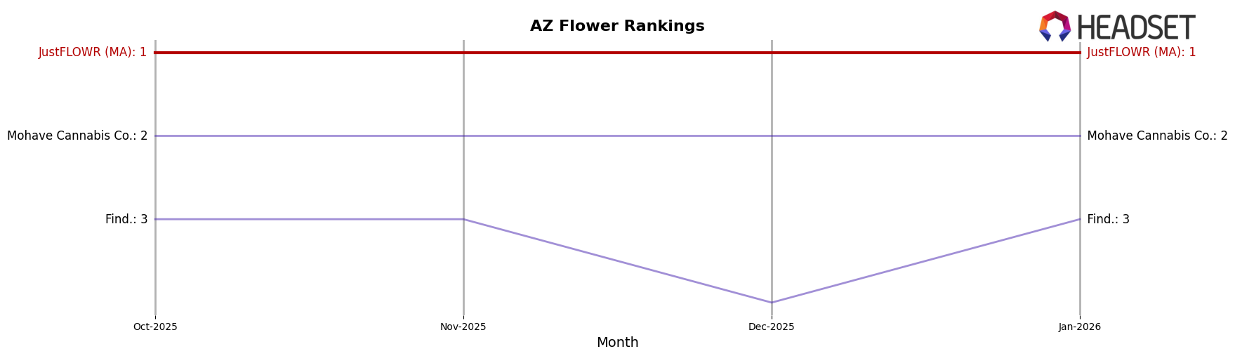 JustFLOWR (MA) market ranking for AZ Flower