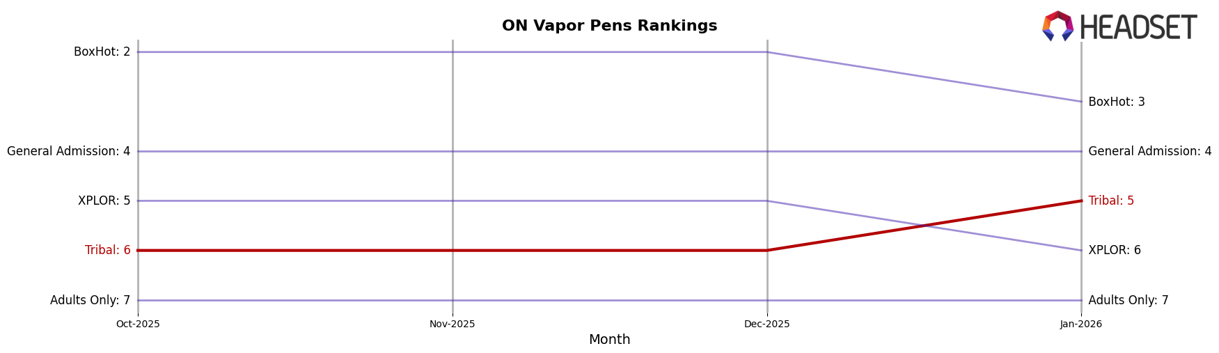 Tribal market ranking for ON Vapor Pens