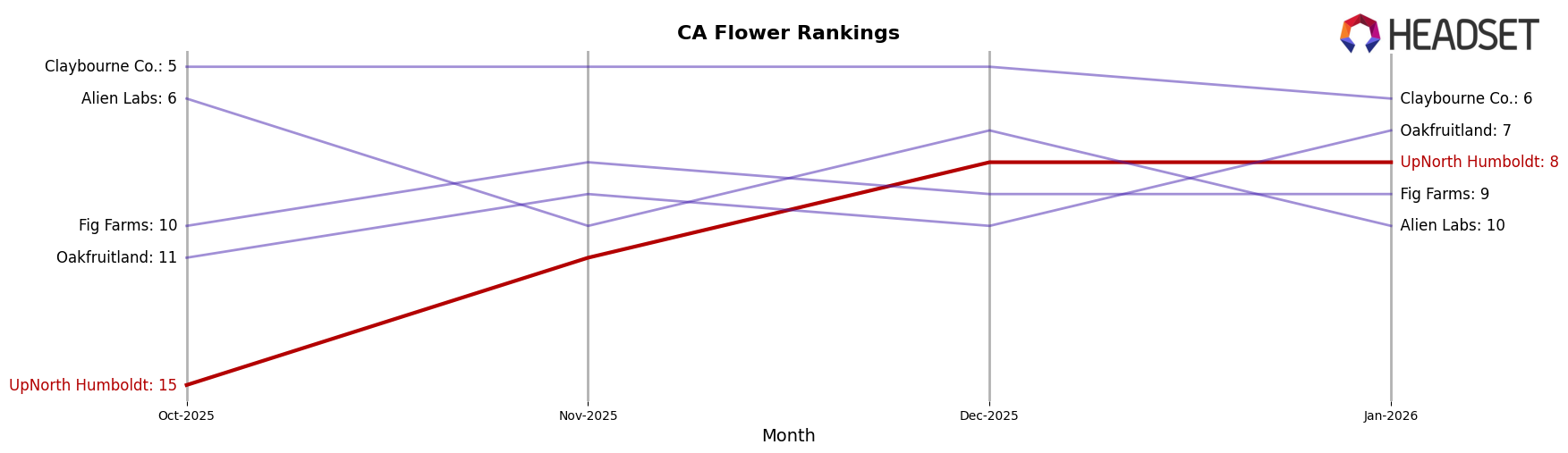 UpNorth Humboldt market ranking for CA Flower