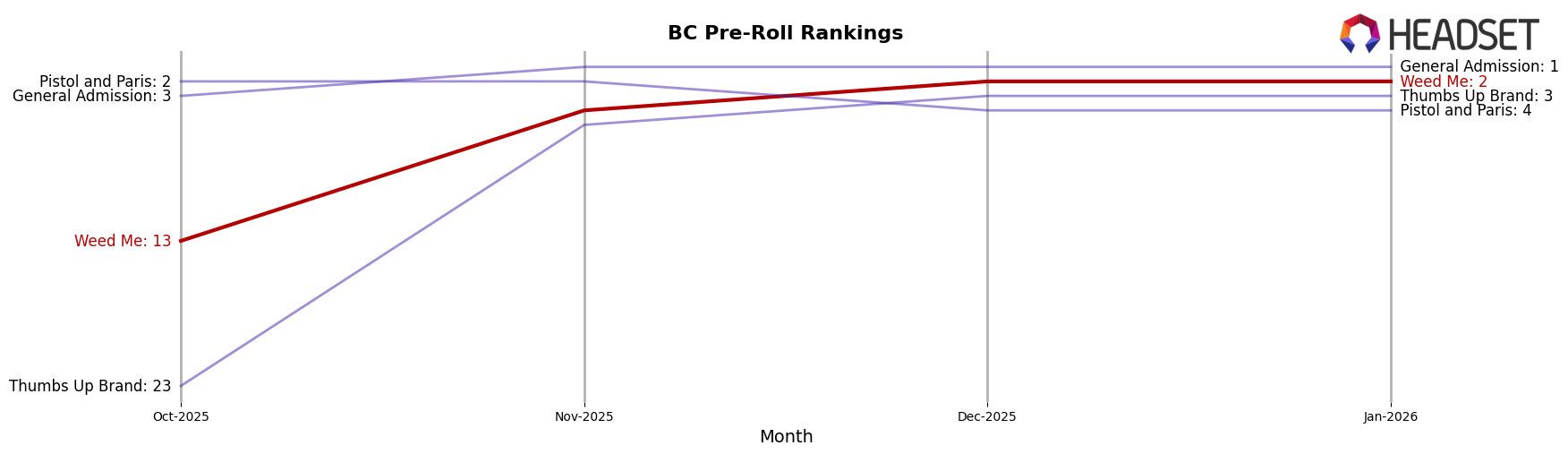 Weed Me market ranking for BC Pre-Roll